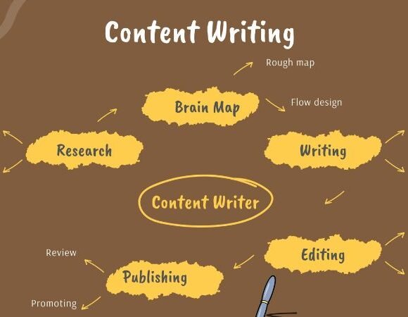 Content Writing Agencies in Dubai for Businesses