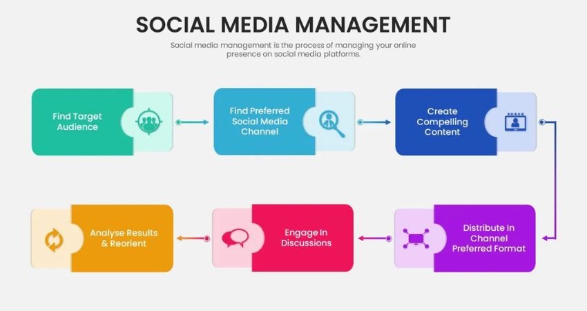 What Do Social Media Management Services in Dubai Include?