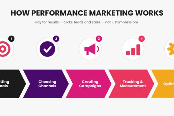performance-marketing-1-how-it-works Performance Marketing Agency Dubai for Business Growth 2027