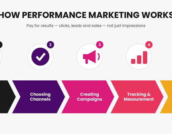 Performance Marketing Agency Dubai for Business Growth 2027