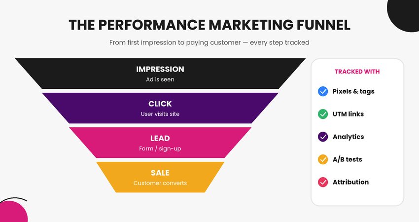 How Performance Marketing Helps Different UAE Industries